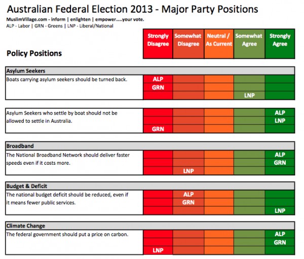 Australian Federal Election 2013 - Major Party Positions - 1