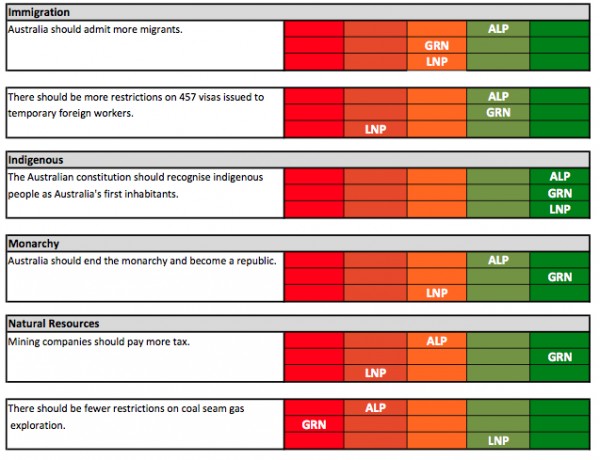 Australian Federal Election 2013 - Major Party Positions - 4