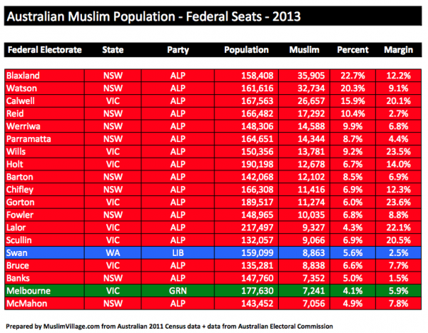 This table ranks Federal Seats in Australia with the highest percentage of Muslim residents. The margin figure is the swing required for the seat to change hands. It clearly shows that the Australian Muslim vote can play a major role in deciding the outcome of a number of seats, especially in Western Sydney.