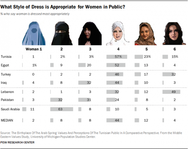 How people in Muslim countries prefer women to dress in public