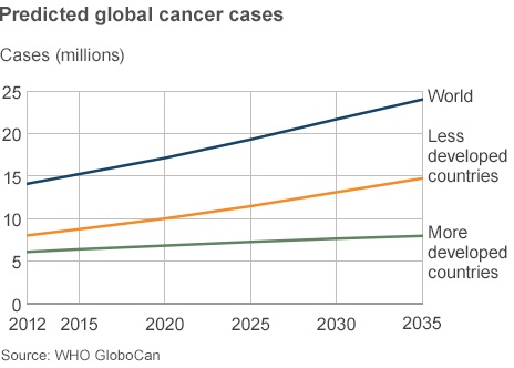 Global Cancer Cases Rising At An Alarming Rate Worldwide